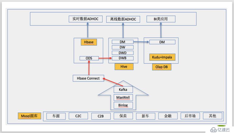 DataPipeline丨瓜子二手车基于Kafka的结构化数据流