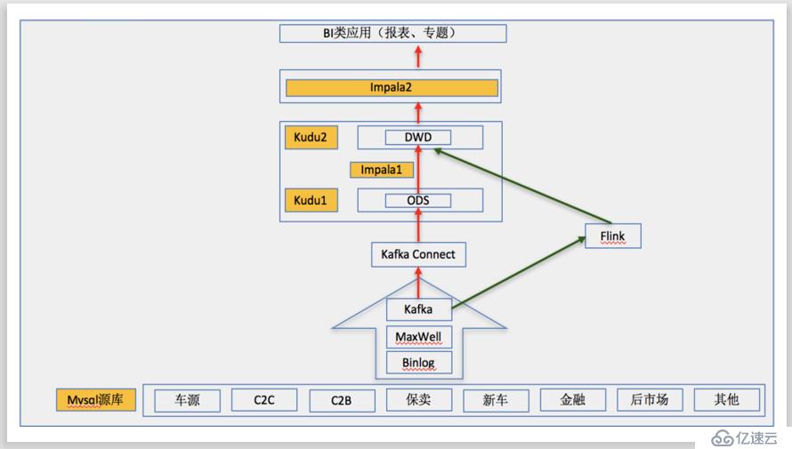 DataPipeline丨瓜子二手車基于Kafka的結(jié)構(gòu)化數(shù)據(jù)流