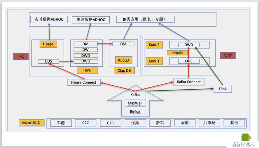 DataPipeline丨瓜子二手车基于Kafka的结构化数据流