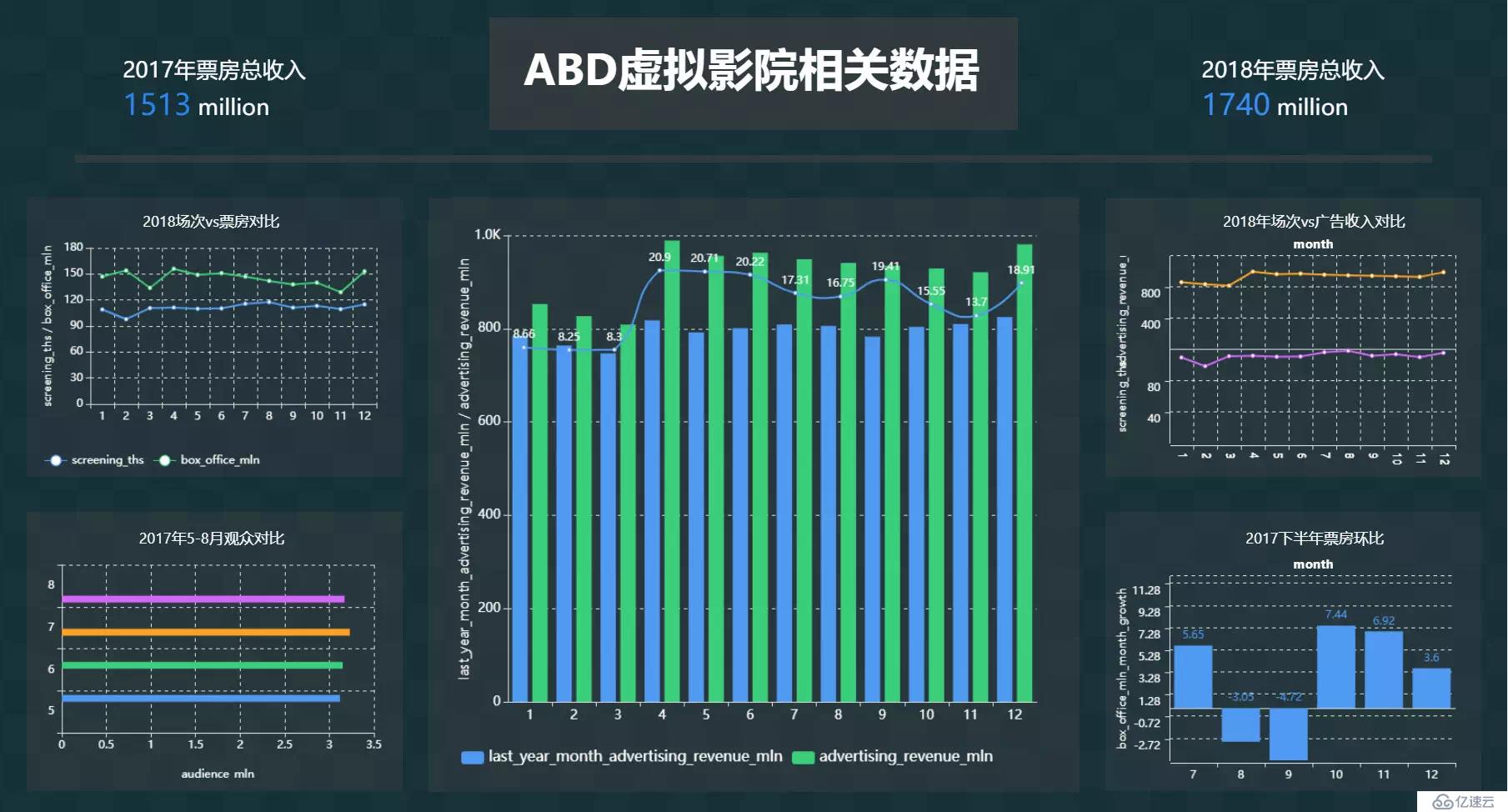 开源|Davinci用户体验：你离数据可视精美大屏只差一个Davinci！