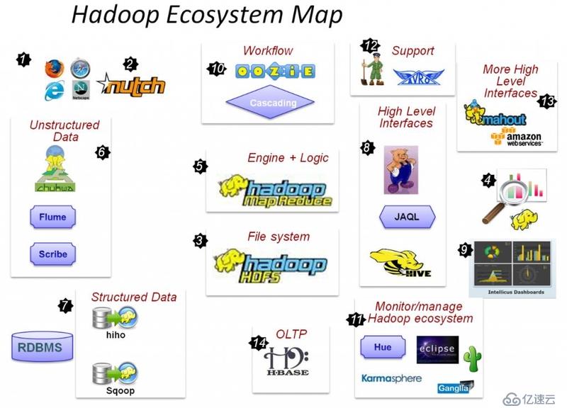 大数据开发生态圈之Apache Hadoop简介