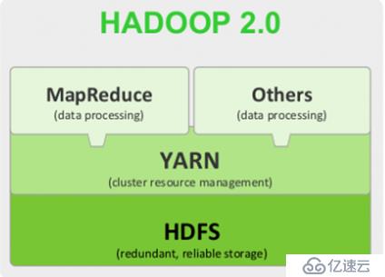 大数据开发生态圈之Apache Hadoop简介
