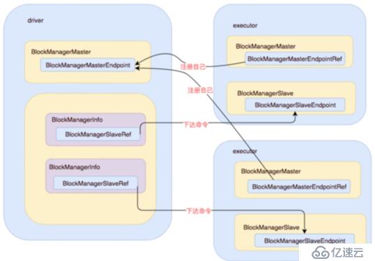 spark（三）：blockManager、broadcast、cache、checkpoint