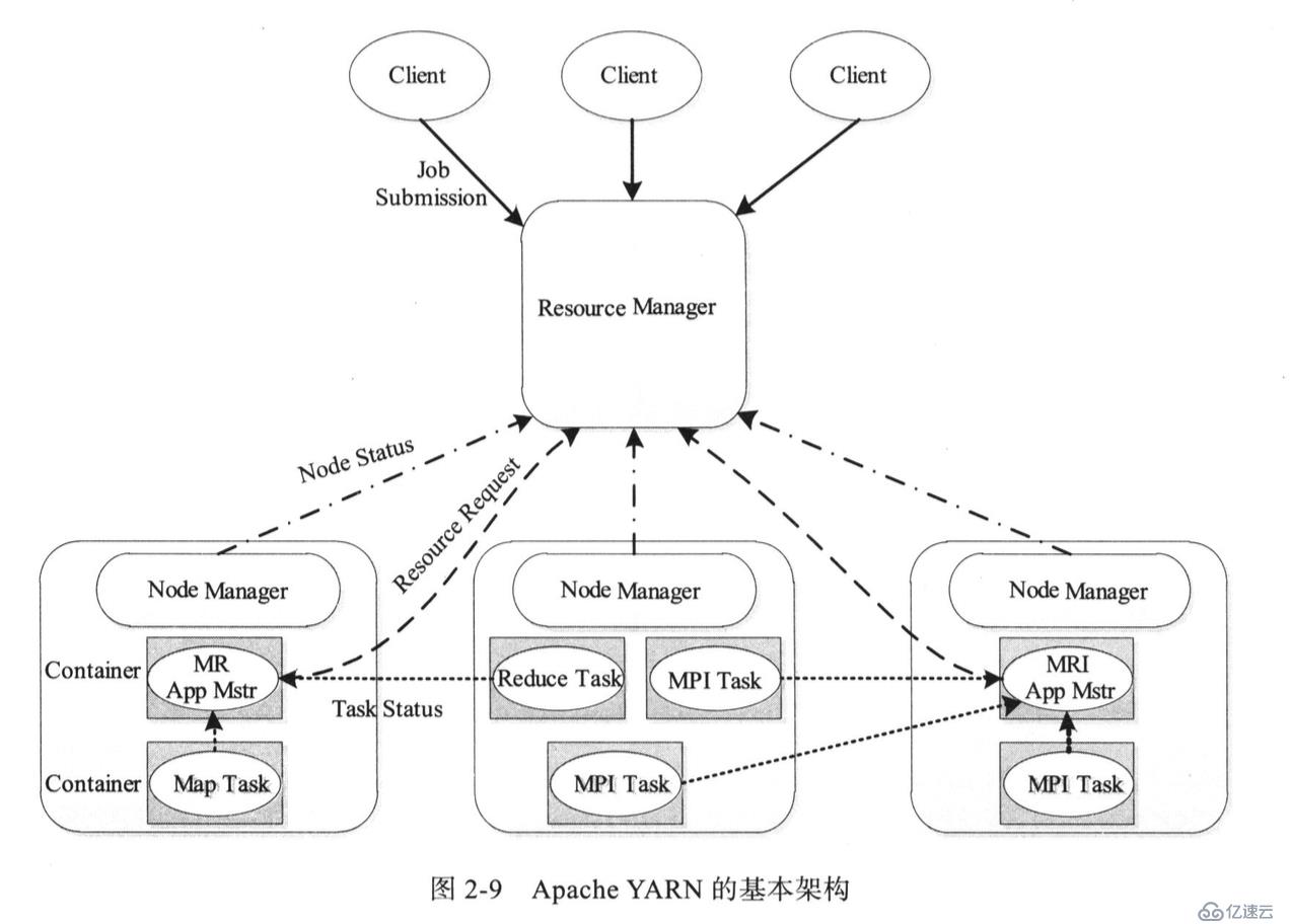 Yarn架构