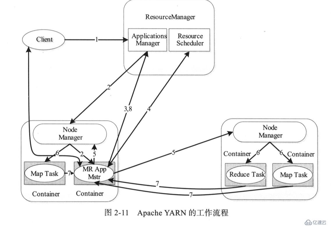 Yarn架構(gòu)