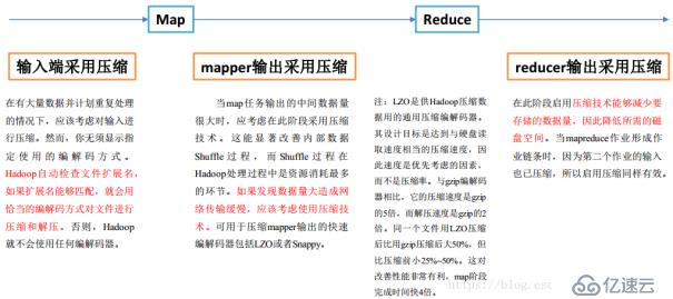 MapReduc压缩工具对比及配置