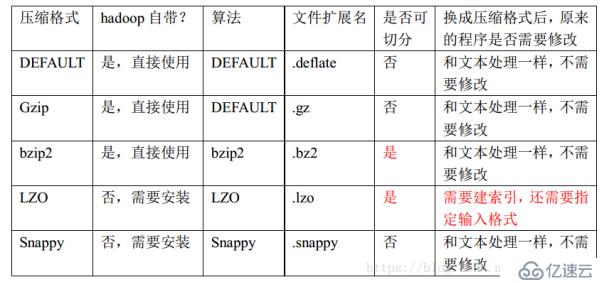 MapReduc压缩工具对比及配置