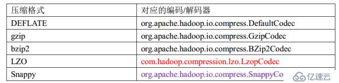 MapReduc壓縮工具對比及配置