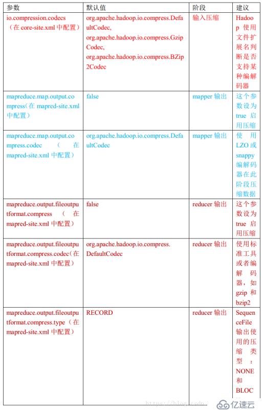 MapReduc壓縮工具對比及配置