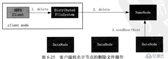 HDFS原理及架构