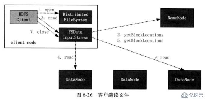 HDFS原理及架构