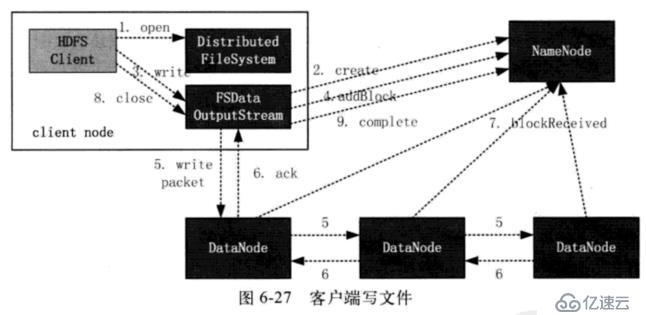 HDFS原理及架构