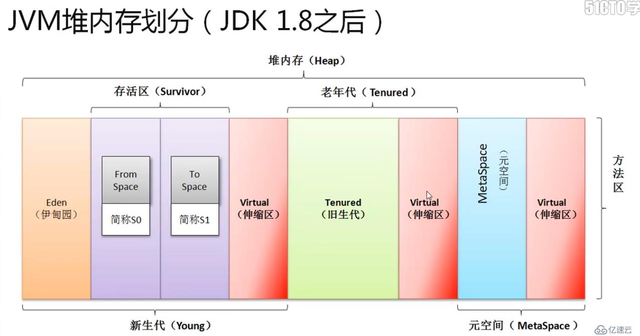 深入研究java gc