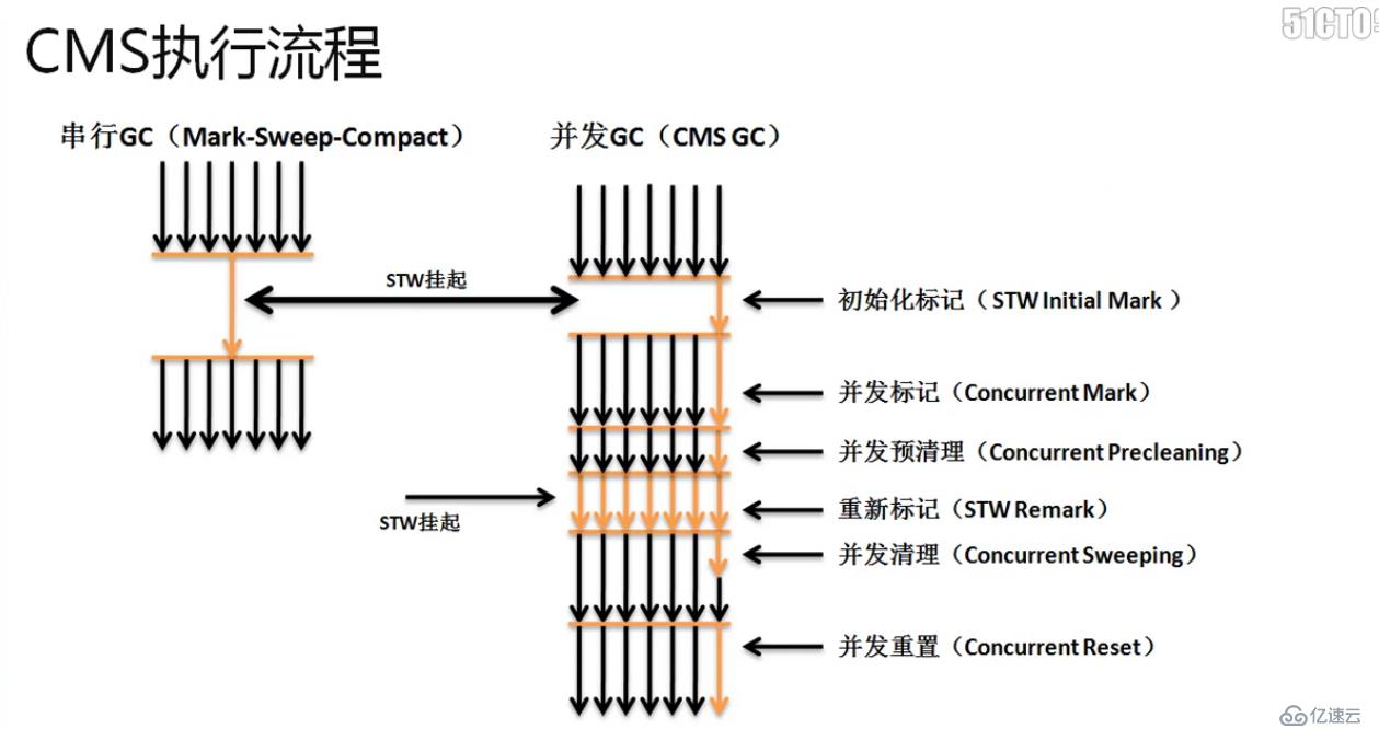 深入研究java gc