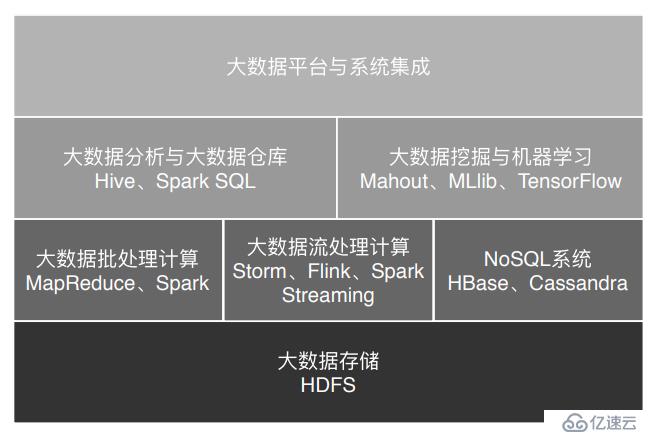 大数据课程1 大数据平台与系统集成