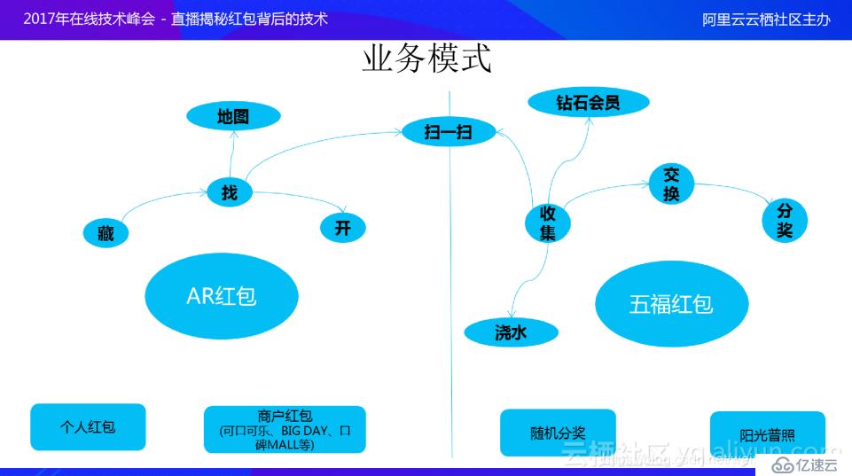 支付宝17年新春红包技术体系剖析