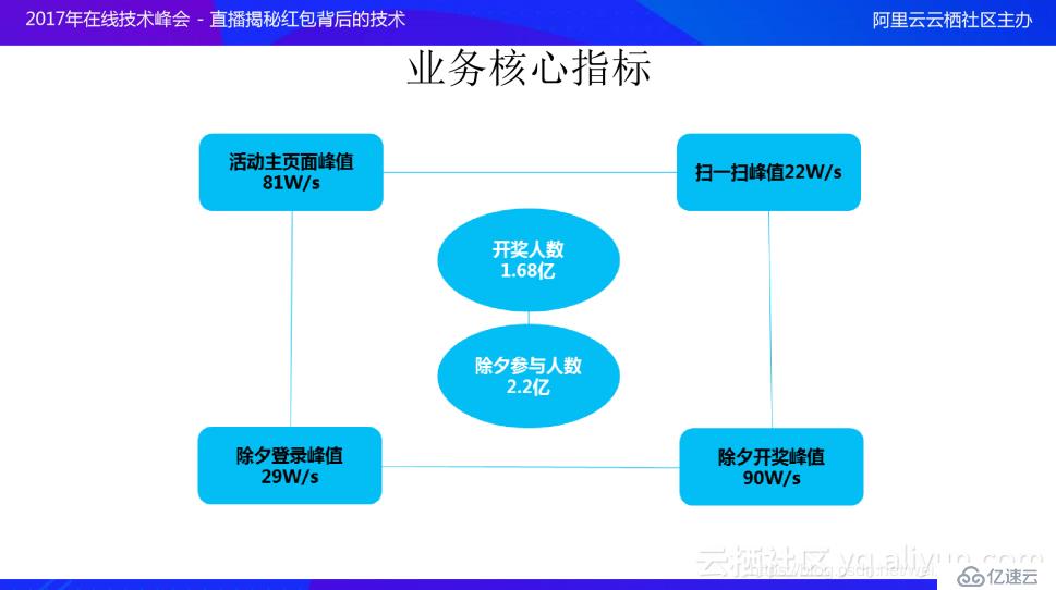 支付宝17年新春红包技术体系剖析