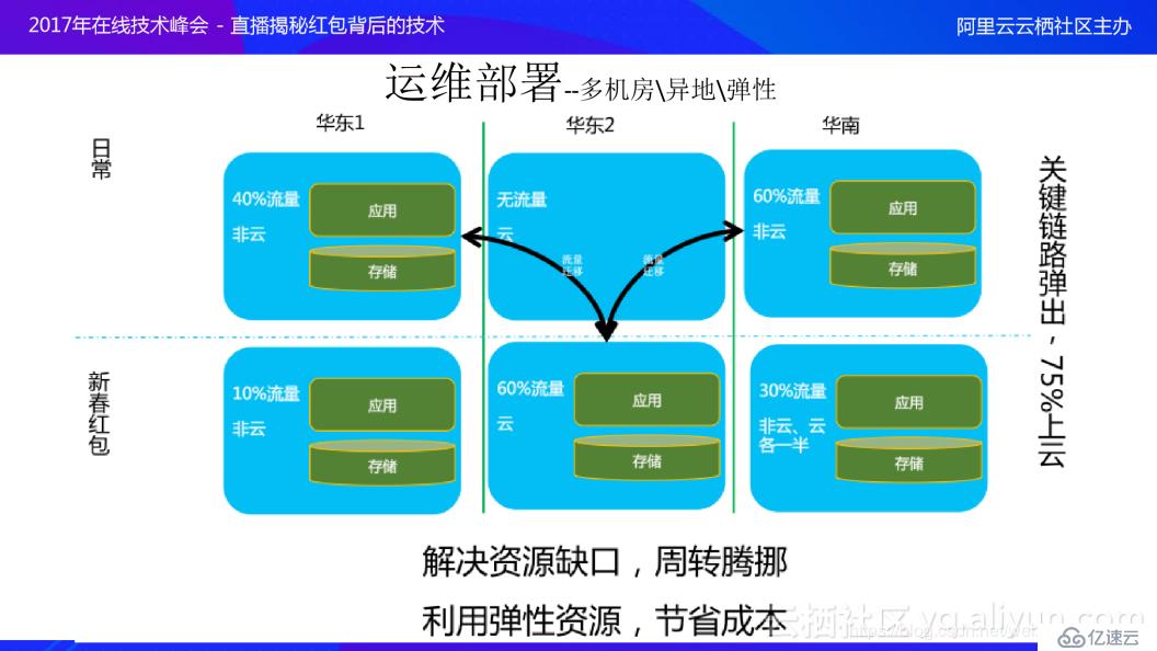 支付宝17年新春红包技术体系剖析