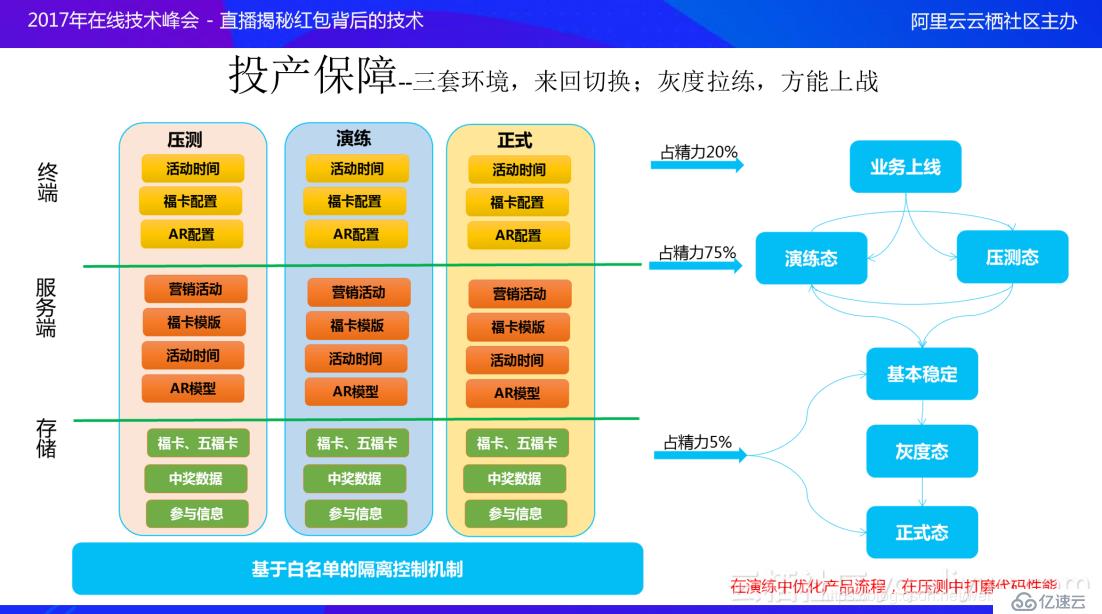 支付宝17年新春红包技术体系剖析