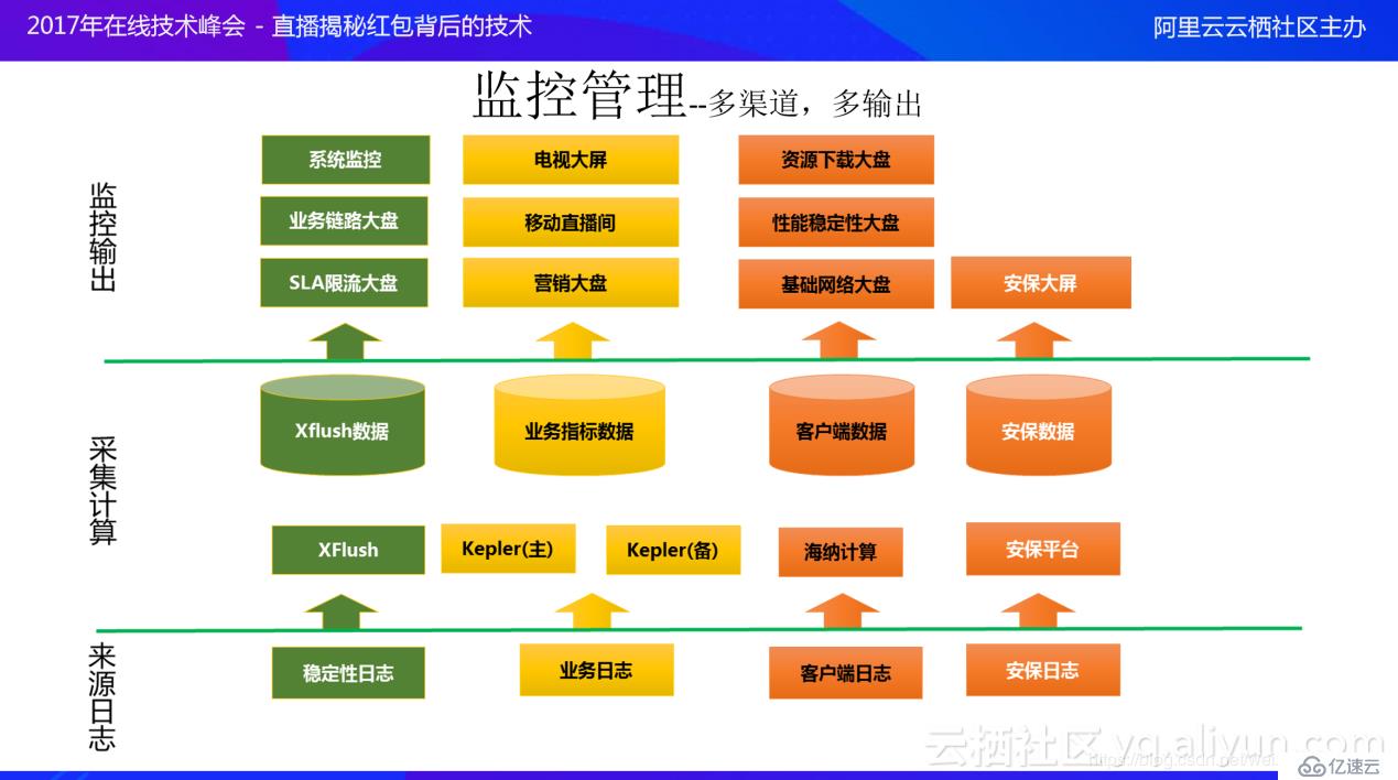 支付宝17年新春红包技术体系剖析