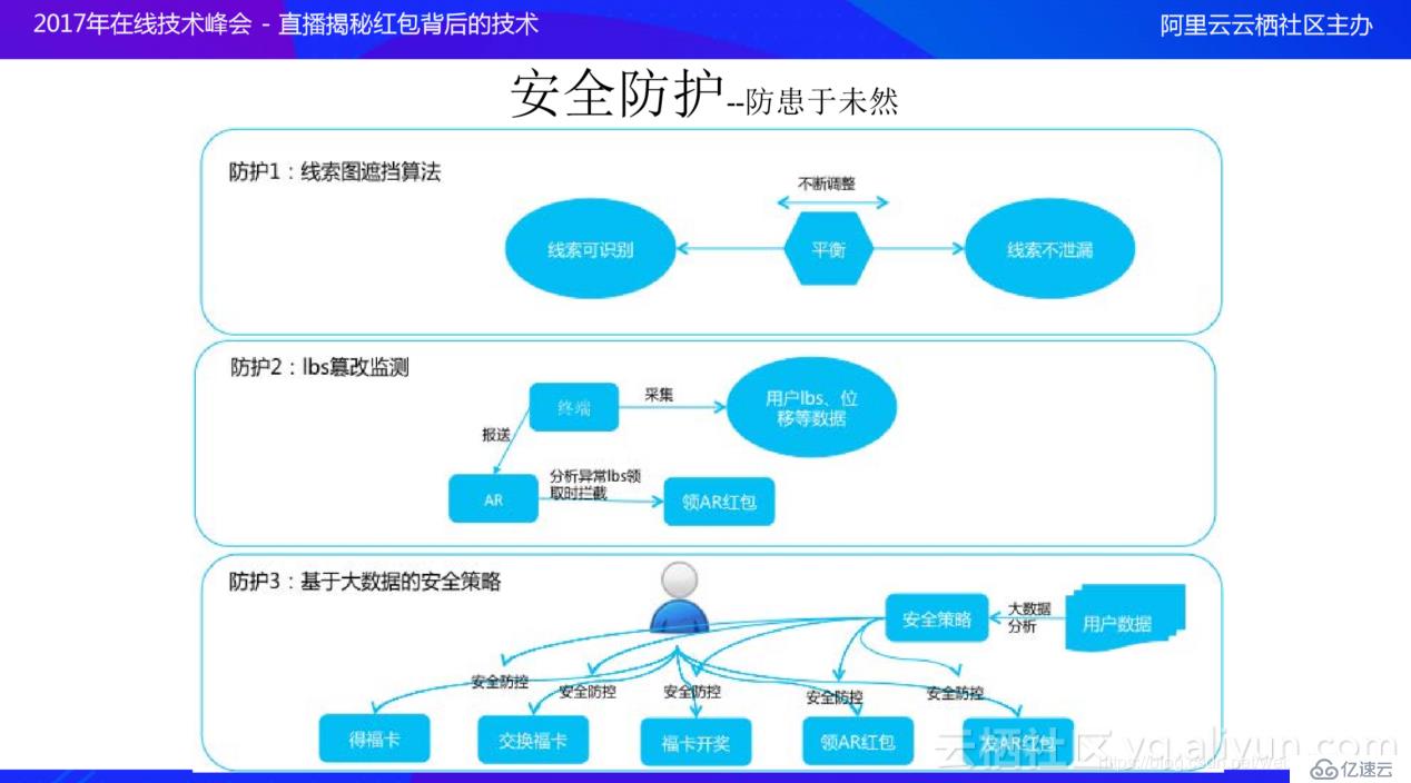 支付宝17年新春红包技术体系剖析