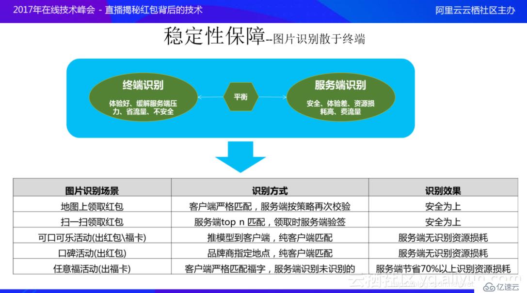 支付宝17年新春红包技术体系剖析