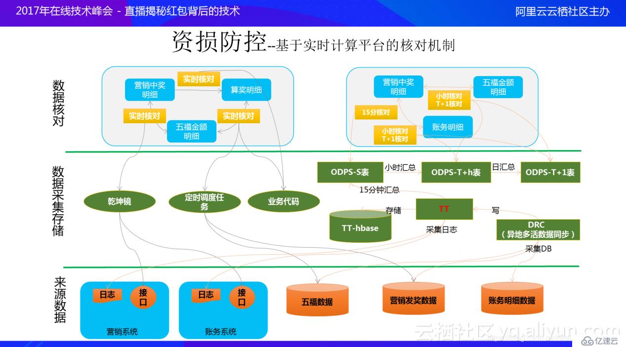 支付宝17年新春红包技术体系剖析