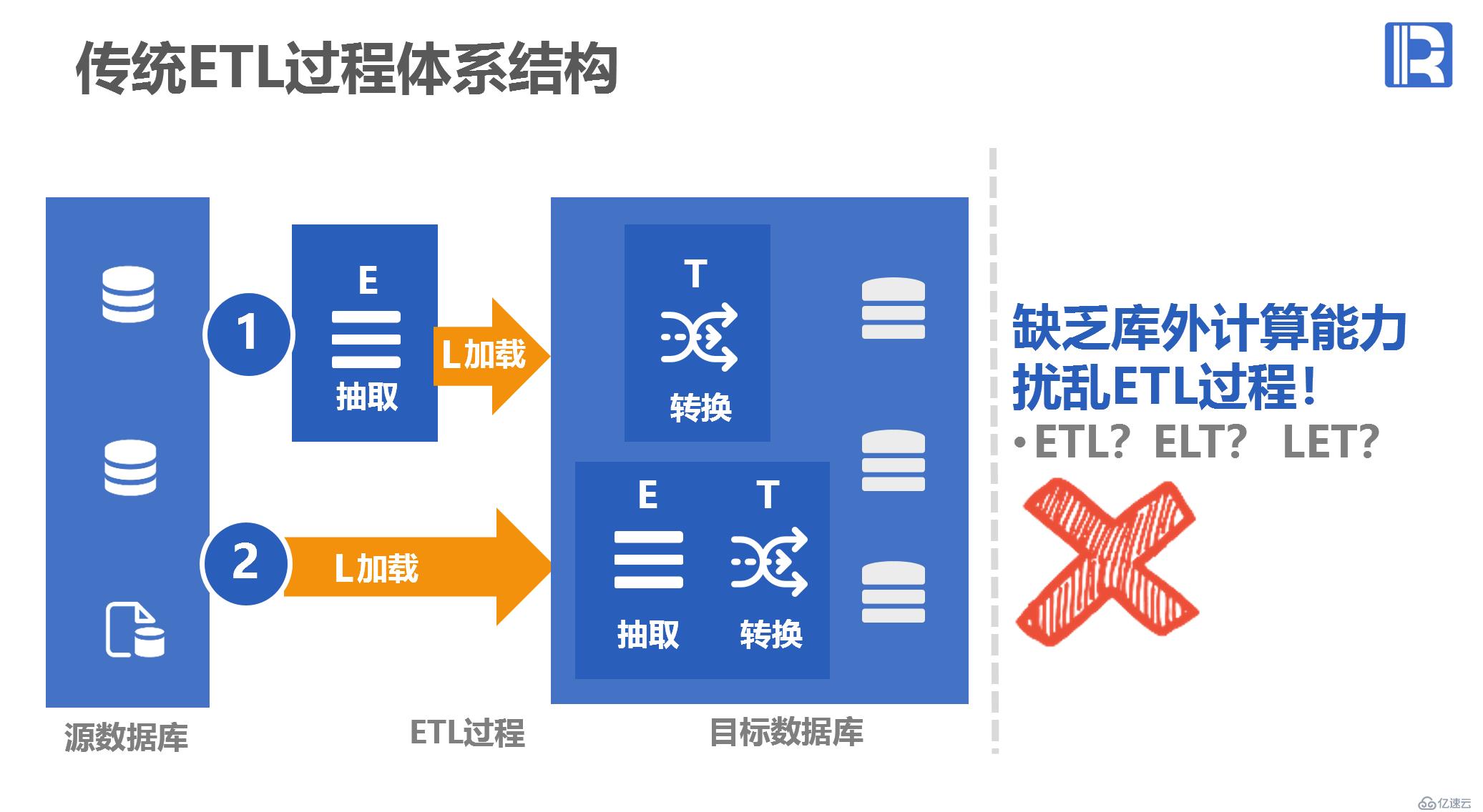 体系结构方案 -ETL 中间件