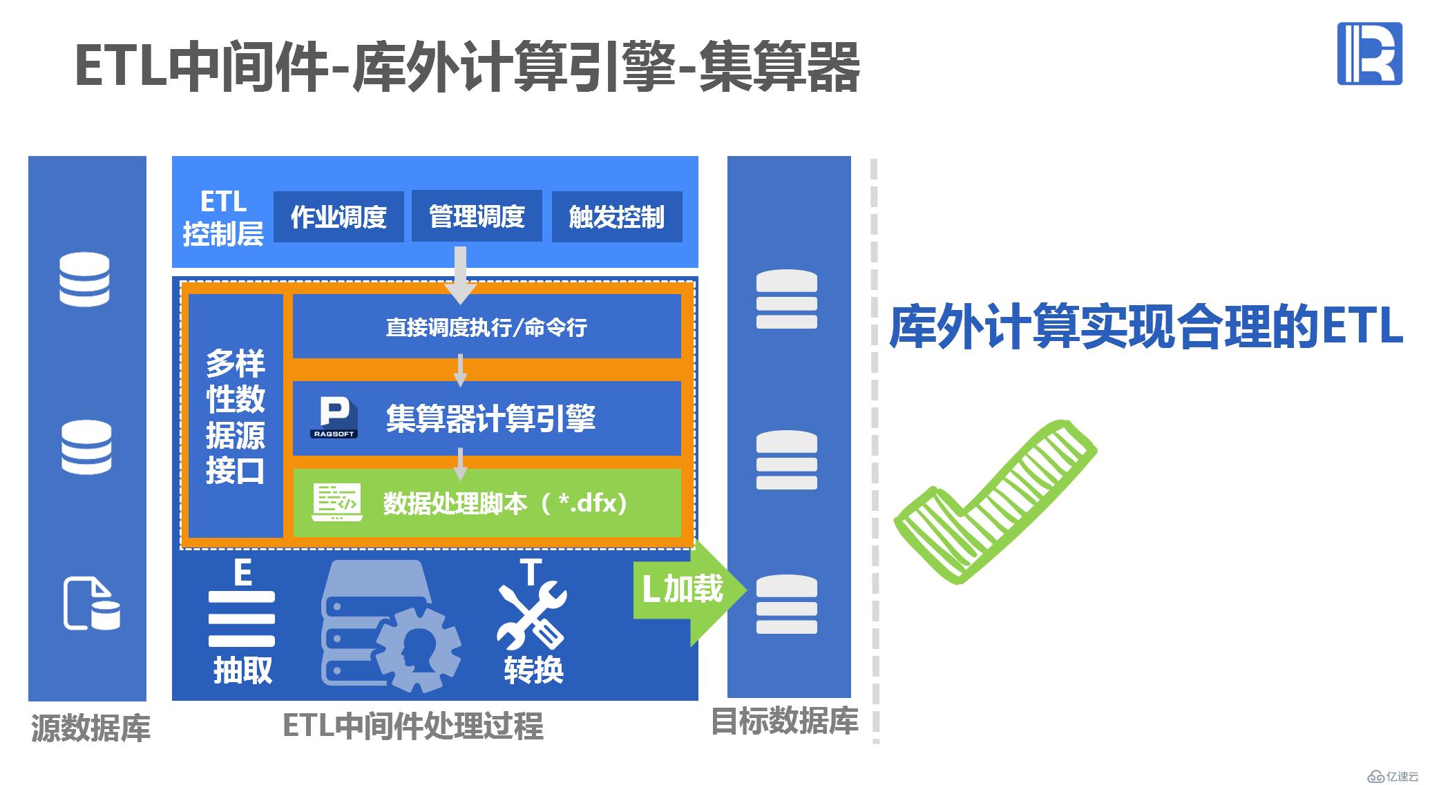 体系结构方案 -ETL 中间件