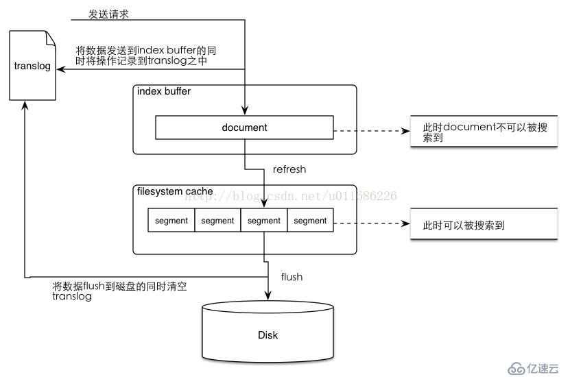 Elasticsearch refresh 和 fresh 特性梳理