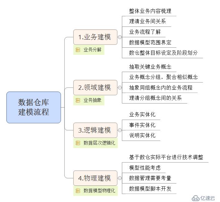 数据仓库建模流程