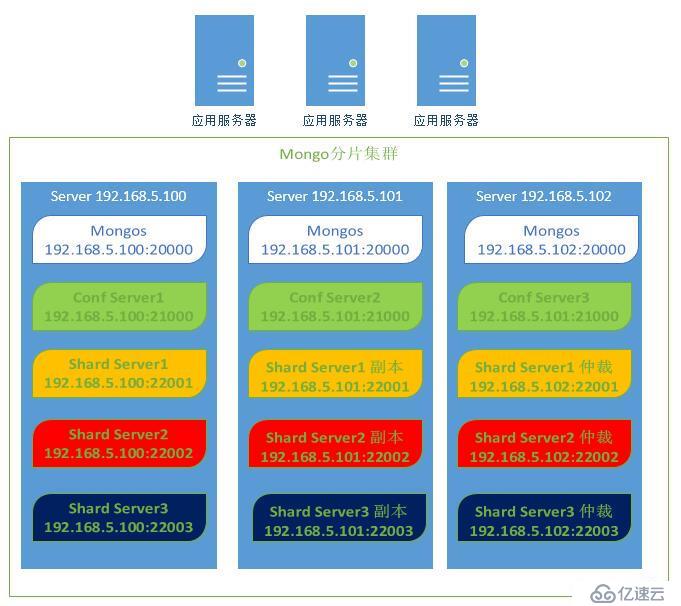 搭建高可用mongo分布式---具体操作