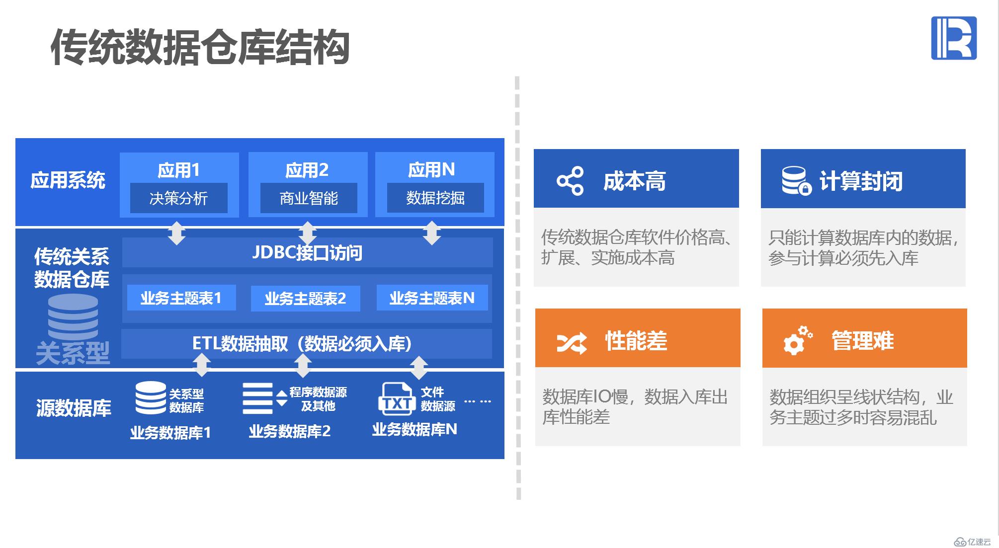 体系结构方案 - 文件型数据仓库 / 集市