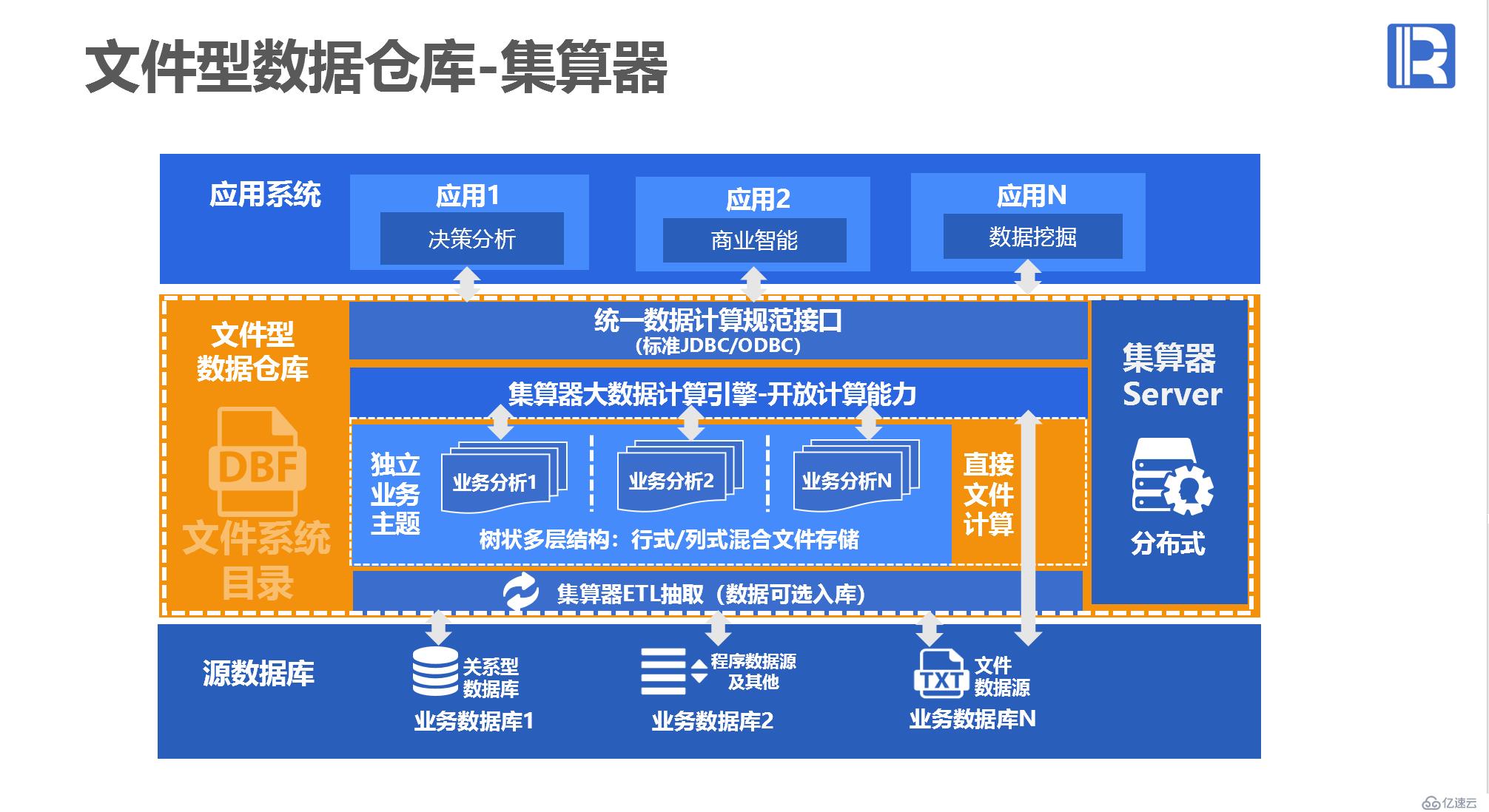 体系结构方案 - 文件型数据仓库 / 集市