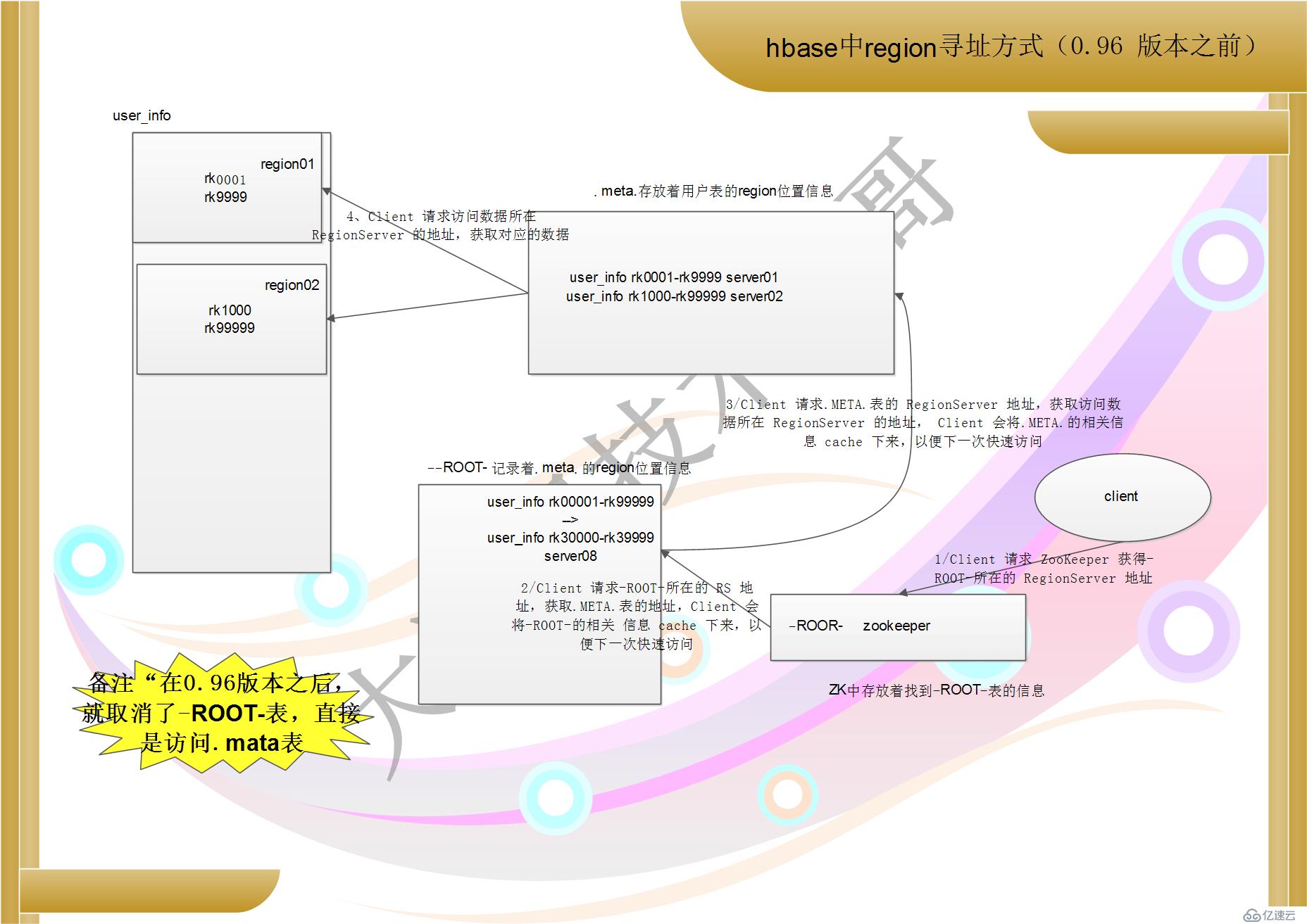 hbase寻址机制的示例分析