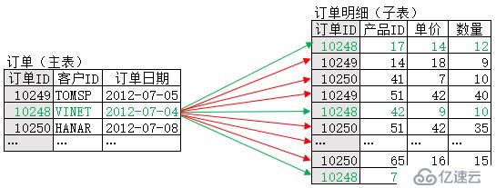 大主子表关联的性能优化方法