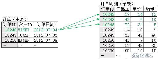 大主子表关联的性能优化方法