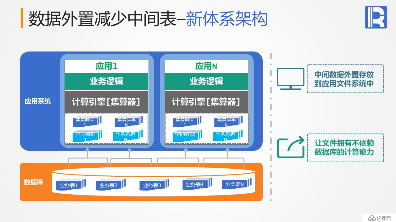 优化体系结构 - 数据外置减少中间表