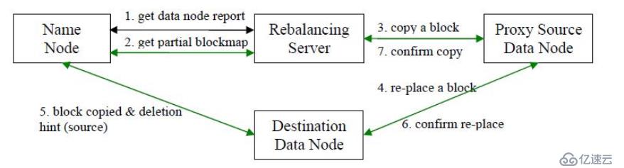 hdfs使用手冊(cè)balancer（數(shù)據(jù)平衡）命令詳解