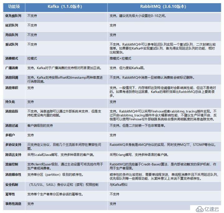 消息中间件Kafka与RabbitMQ谁更胜一筹？