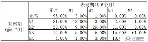 Vintage、滚动率、迁移率的应用