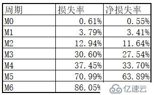 Vintage、滚动率、迁移率的应用