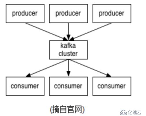 kafka基本原理重要概念优缺点