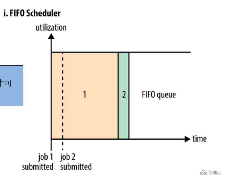yarn任务调度--capacity scheduler（容量调度） / fair schedule
