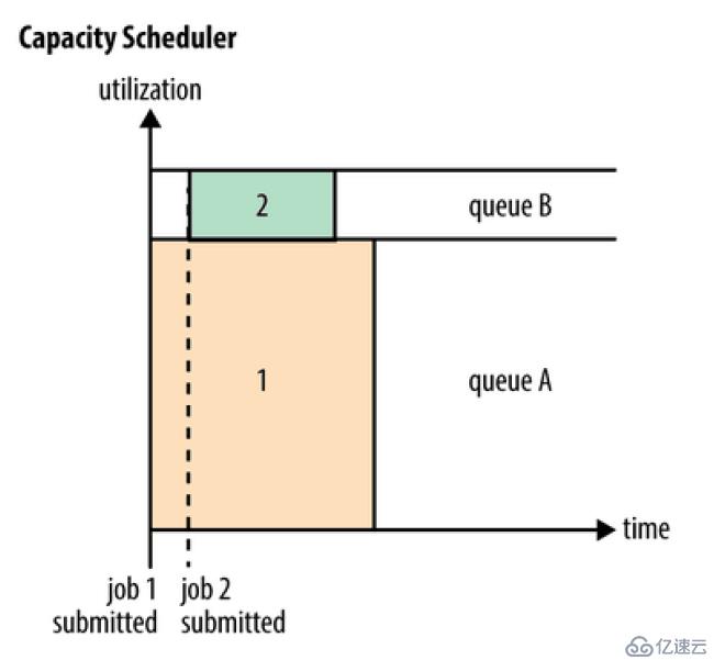 yarn任务调度--capacity scheduler（容量调度） / fair schedule