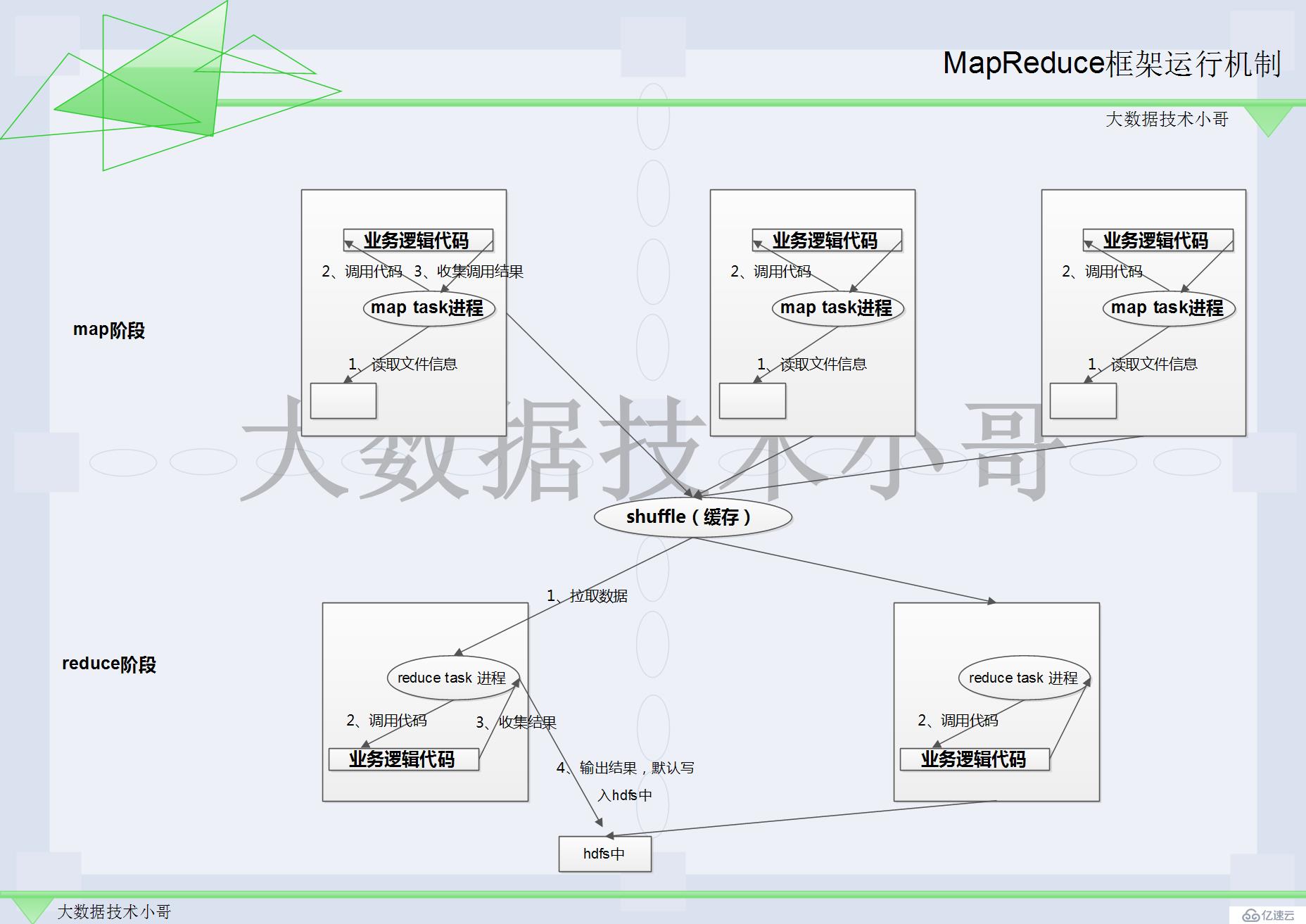 MapReduce计算框架