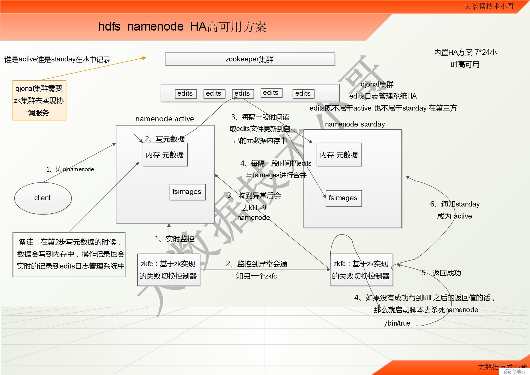 hdfs namenode HA高可用方案