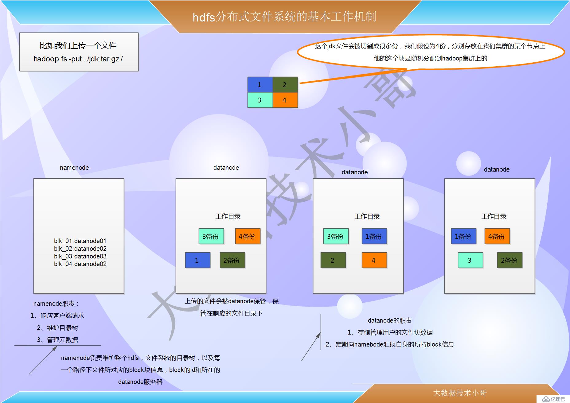 hdfs基本概念（设计思想 特性 工作机制 上传下载 namenode存储元数据机制）