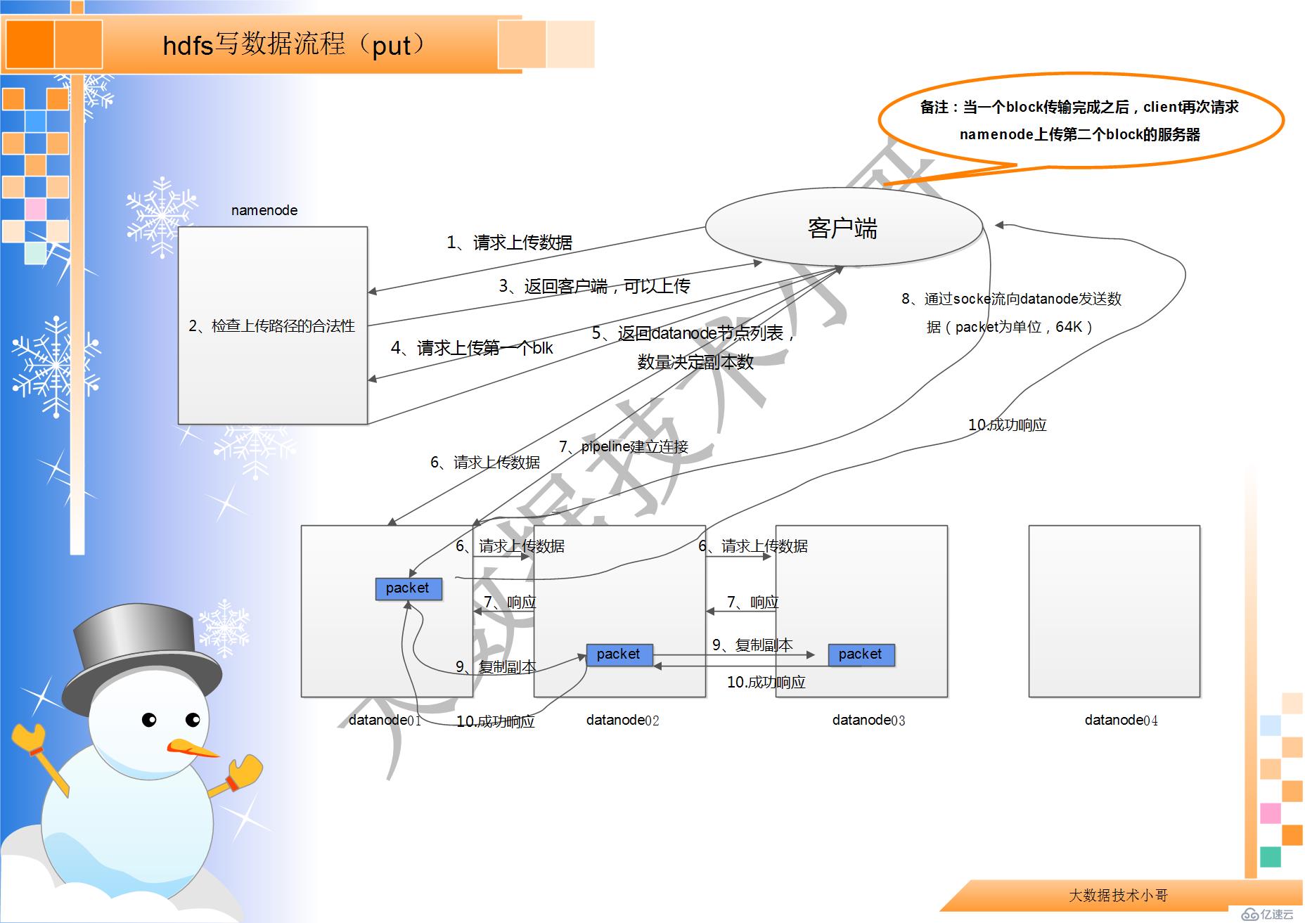 hdfs基本概念（设计思想 特性 工作机制 上传下载 namenode存储元数据机制）