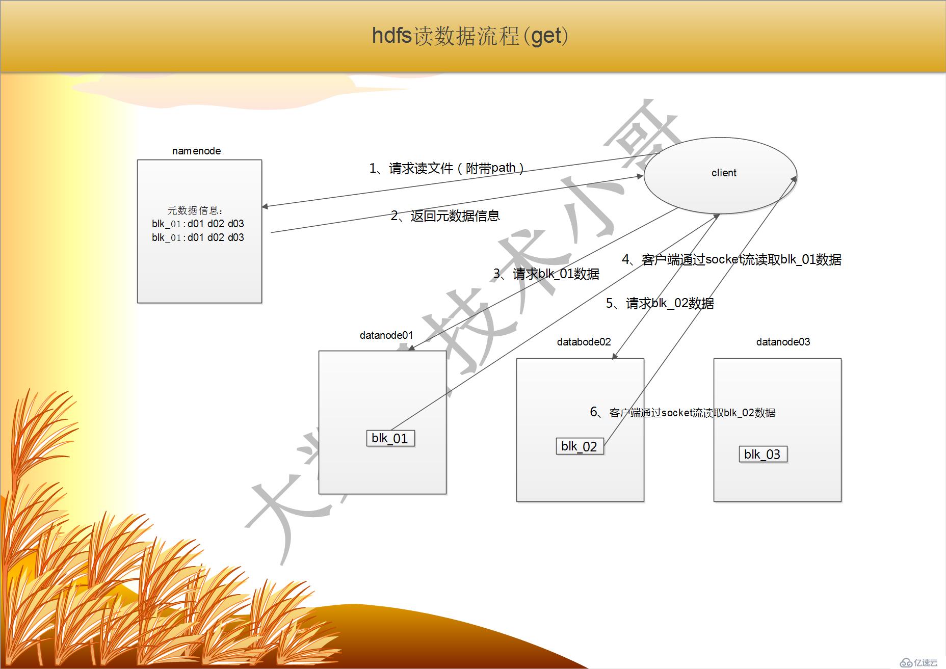 hdfs基本概念（设计思想 特性 工作机制 上传下载 namenode存储元数据机制）